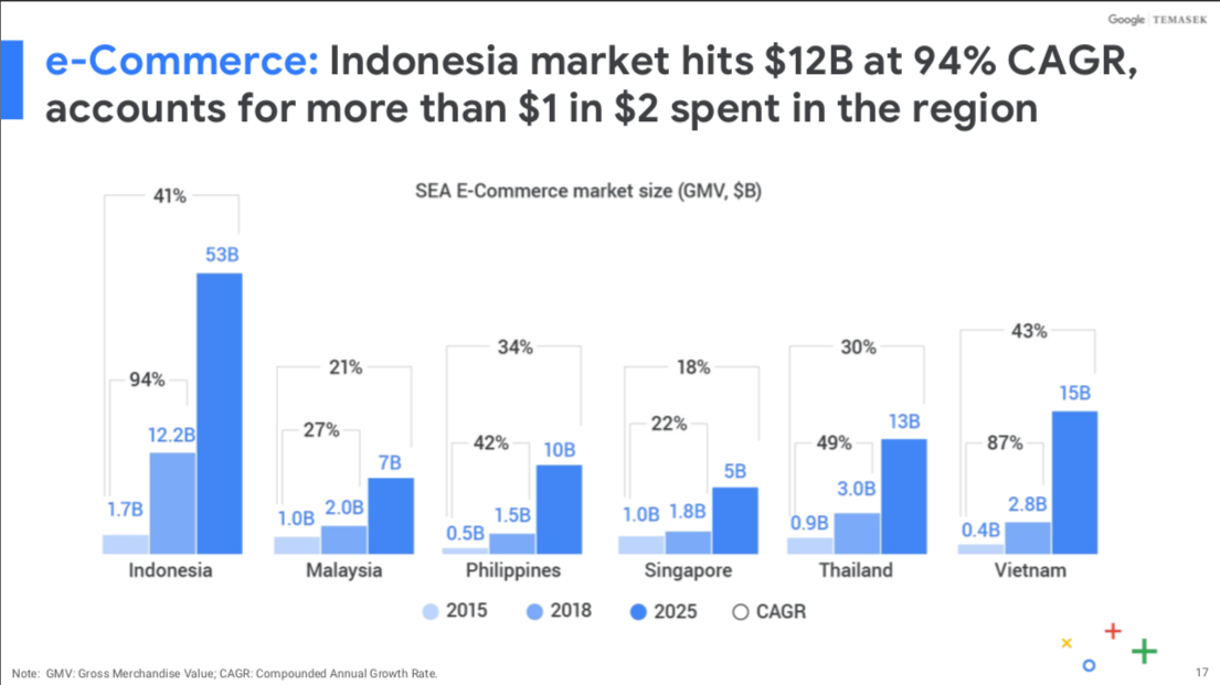 《2018东南亚互联网经济报告》发布：电商增长最快；到2025年，越南和泰国电商市场规模将排名第二和第三