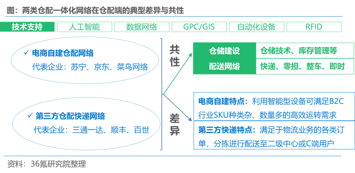 36氪研究 | 新型物流仓配业态行业报告