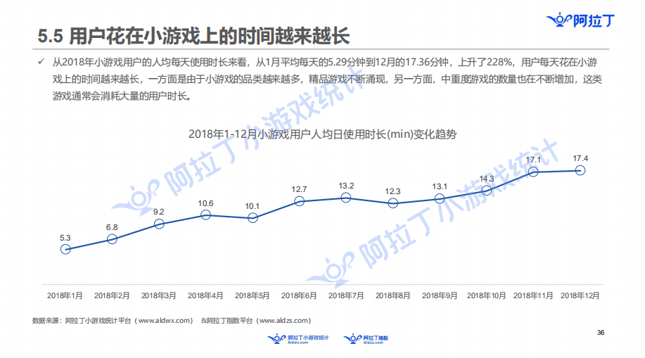 阿拉丁发布小游戏年度报告：60亿规模市场，头部公司还没出现