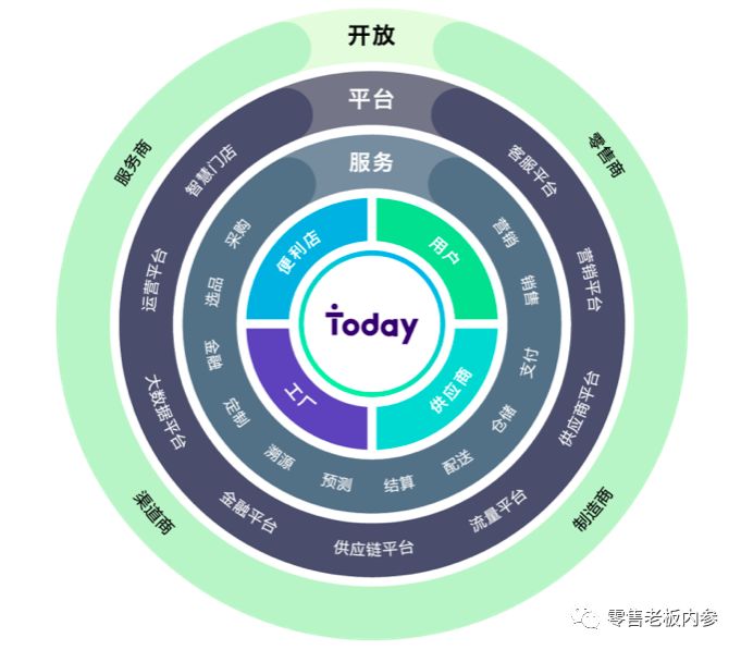 鲜食销售占比平均35%，新品汰换率85%，Today便利店为何赌自有商品？