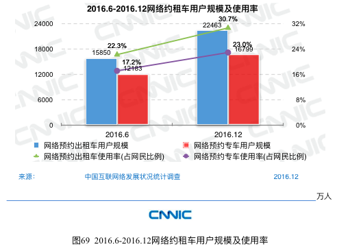 CNNIC报告：网民最常使用的APP是微信、QQ和淘宝