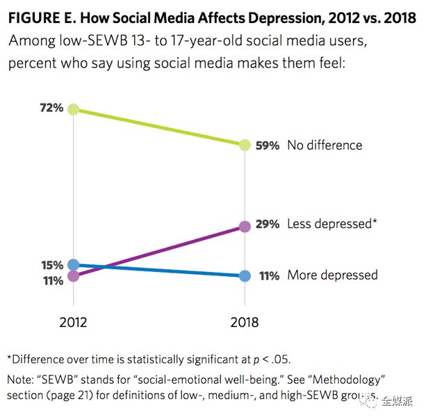 社交媒体让青少年更孤独了？权威机构研究显示：未必