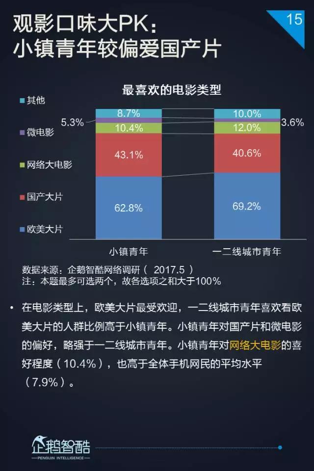 2017小镇青年泛娱乐白皮书：三到六线城市年轻人最爱网游和影视