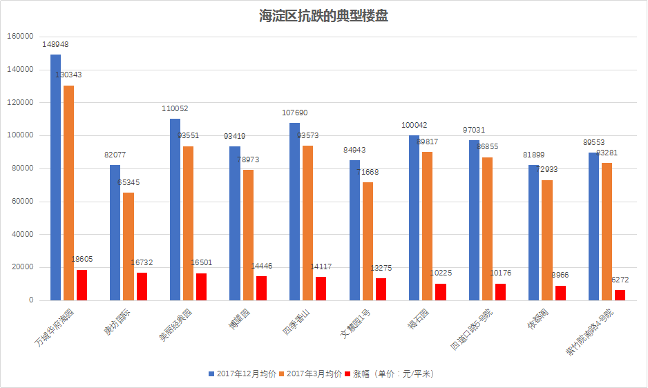 干货 | 北京二手房小区大降价名单 看完心疼