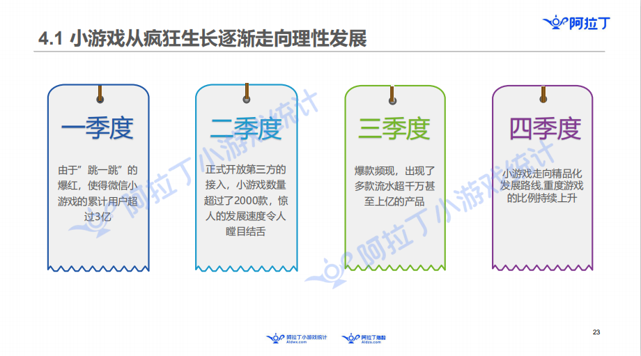 阿拉丁发布小游戏年度报告：60亿规模市场，头部公司还没出现