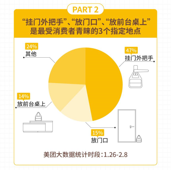 美团外卖“无接触配送”报告：果蔬粮油类销售额增长400%