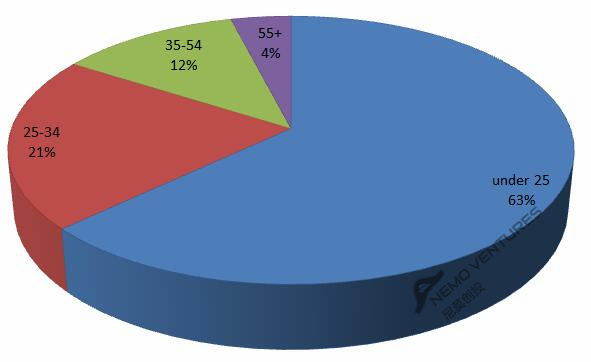 萌叔谈互联网出海（3）：做海外年轻人社交要提防“老龄化”