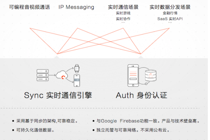 从后端云到实时通信，野狗想做互联网云通信中的Twilio