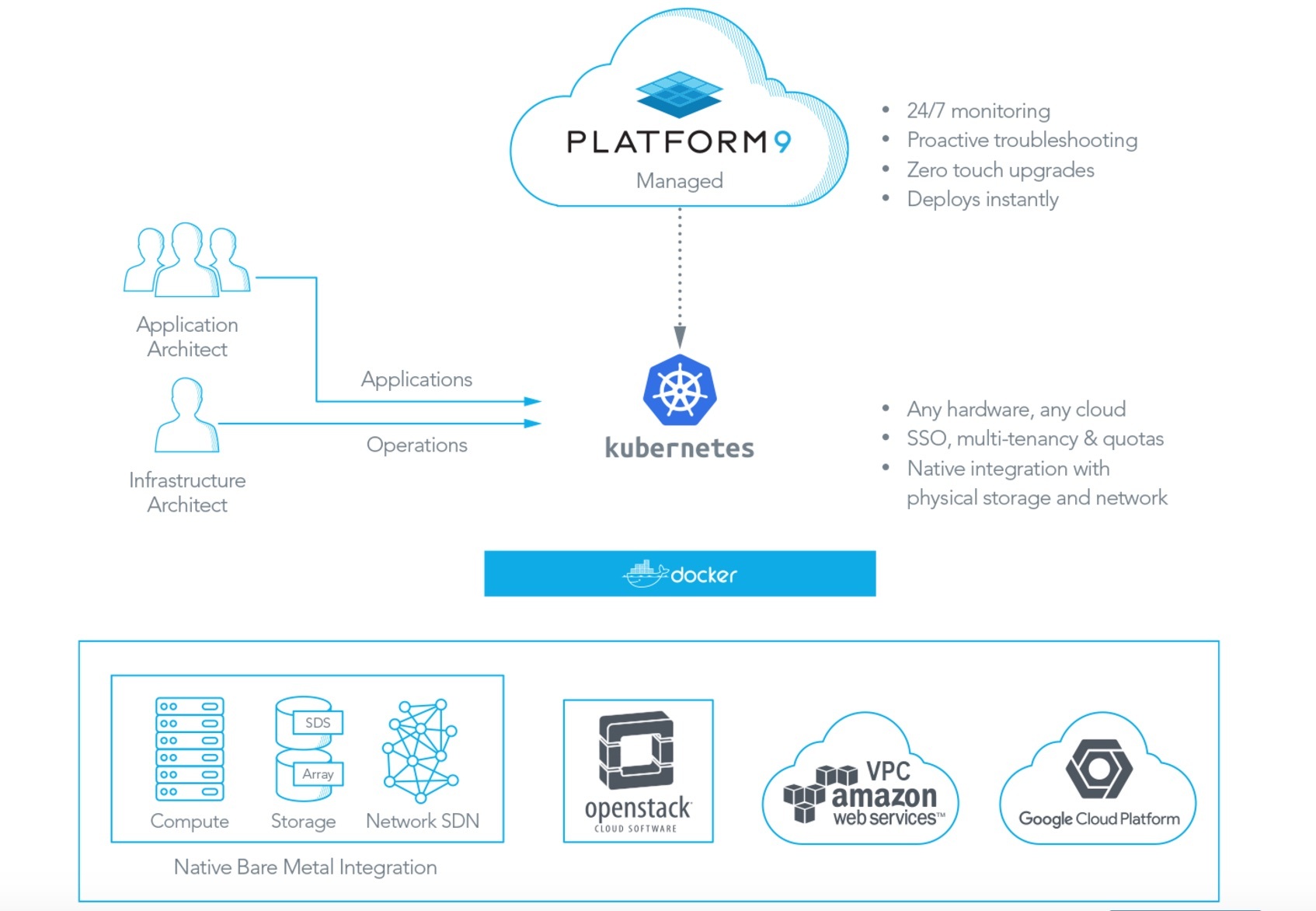 企业云服务管理初创公司 Platform9 获$2200 万 C 轮融资