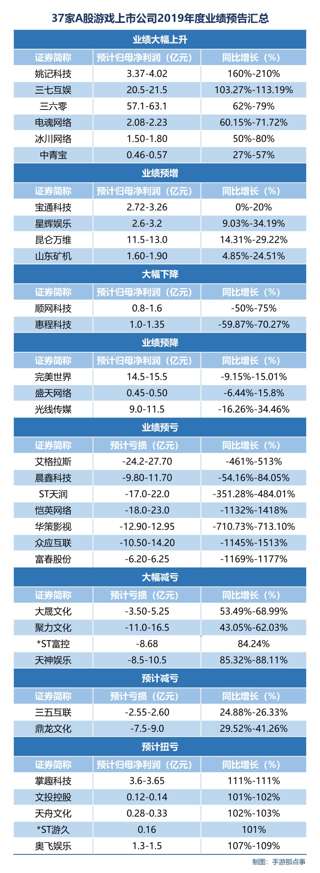 37家游戏公司2019年度业绩预告三七互娱净利润翻倍艾格拉斯或亏损超27