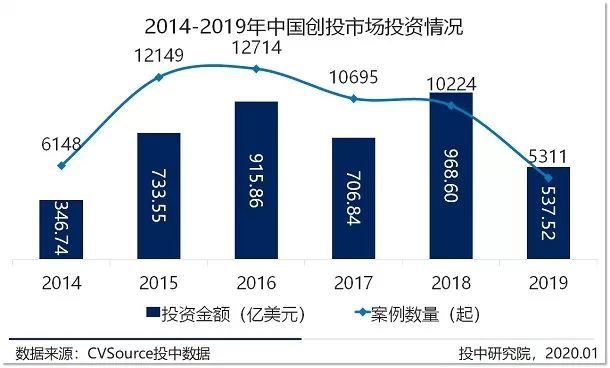 2019年VC/PE年报：募投市场数量规模双收紧，早期投资退潮超四成