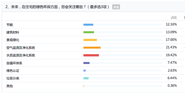 建筑耗能占国内耗能30%，绿色环保住宅的正确打开方式是这样的