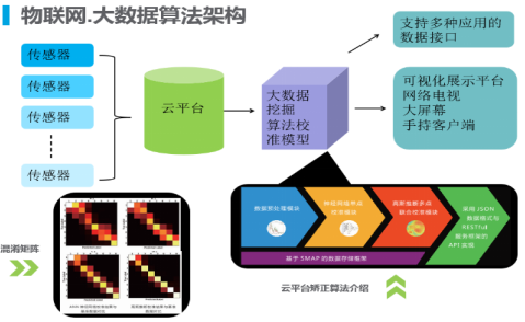 G端+C端中科云谱想通过二者的结合，为用户提供精准的环境数据服务