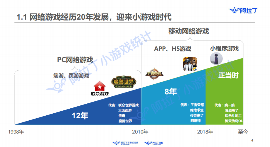 阿拉丁发布小游戏年度报告：60亿规模市场，头部公司还没出现