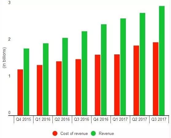 60亿美金做内容，砸出2000万新用户，Netflix明年要再投80亿——没烧钱的Niconico付费会员少了10%