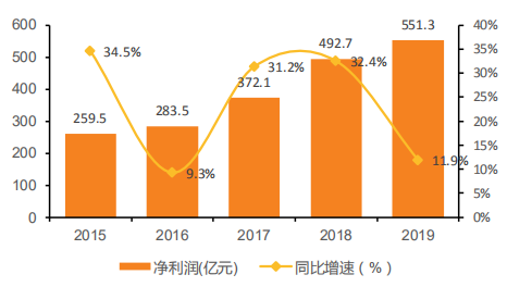 万科净利润失速之谜