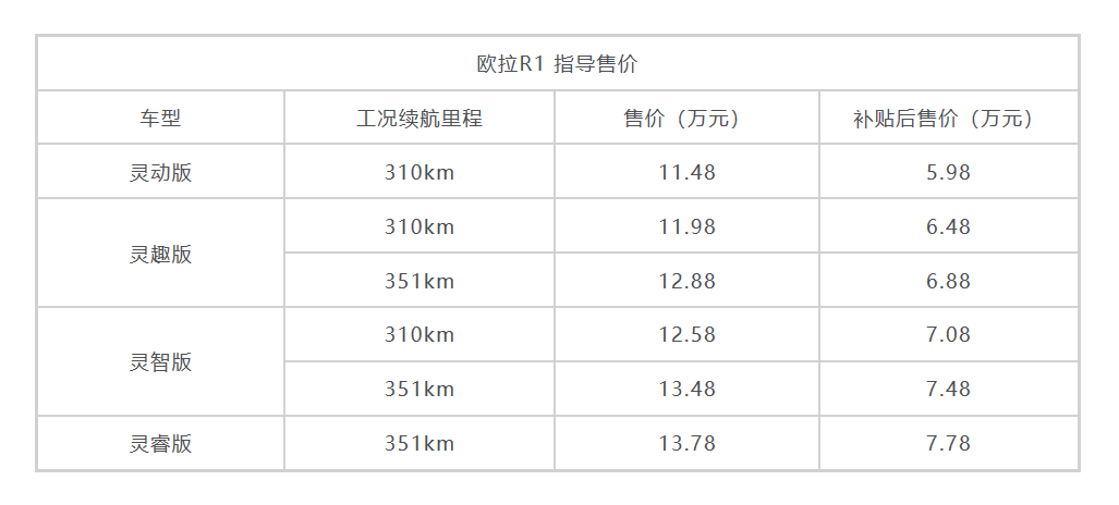 欧拉R1正式上市，售价11.48万元起综合续航351km