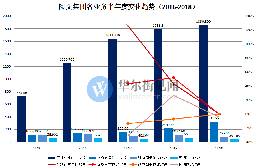阅文上市后首份半年报：在线阅读增速放缓，用户付费比率下降