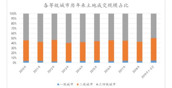 一二线城市成交回暖，我们终将迎来一个继续分化的市场