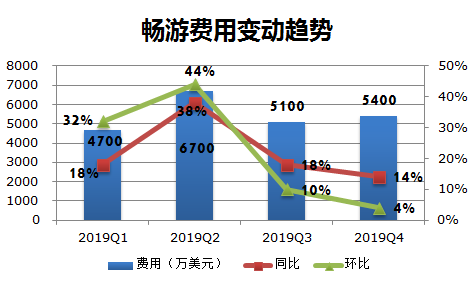 业绩快报 | 畅游Q4营收、净利润超预期，在线游戏业务表现平淡