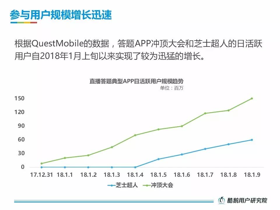 活跃在直播答题一线的受众，究竟是一群什么样的人？