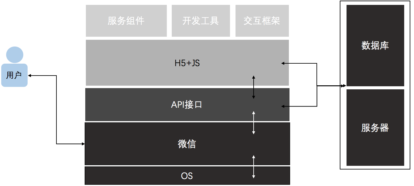 关于微信小程序（应用号）的底层逻辑分析和拥抱建议