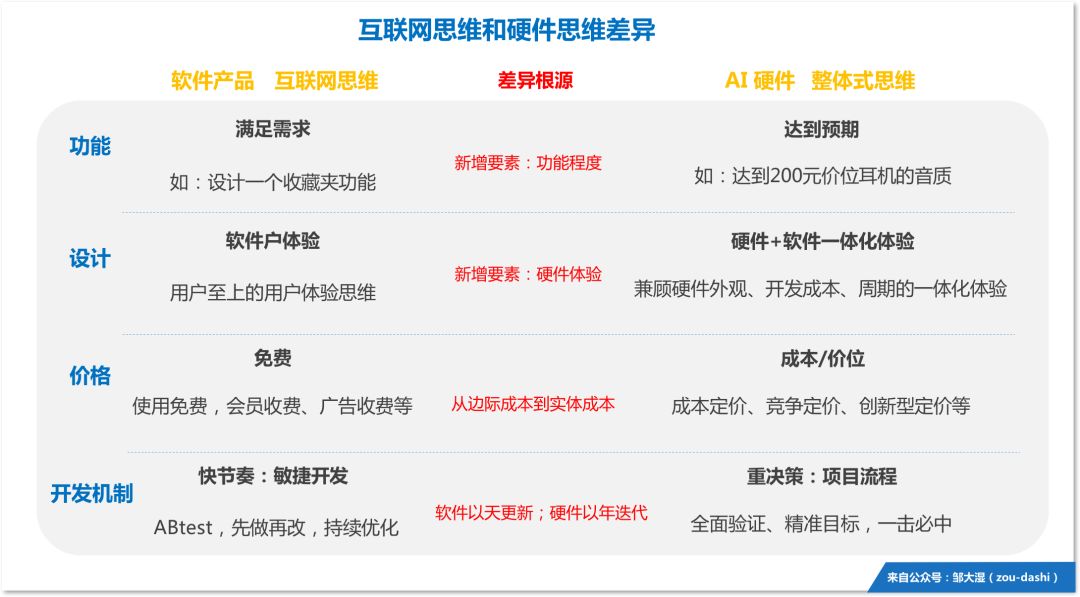 认知升级，为什么互联网思维做不好 AI 硬件？