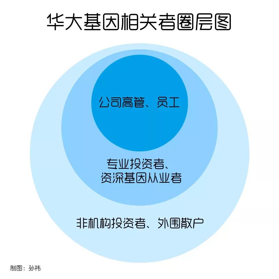 200家竞争对手厮杀，短期市场容量有限，华大基因千亿市值可否持续？