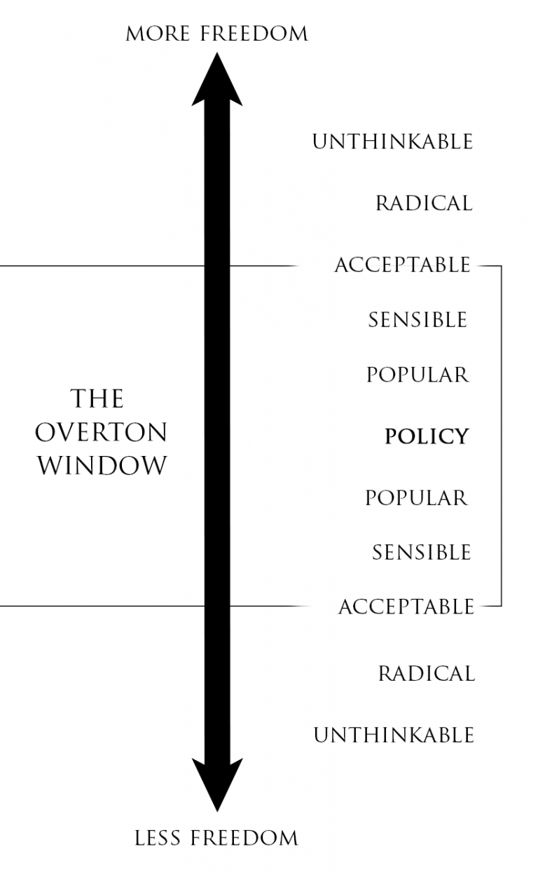 奥佛顿之窗：如何形成创新型的商业理念？
