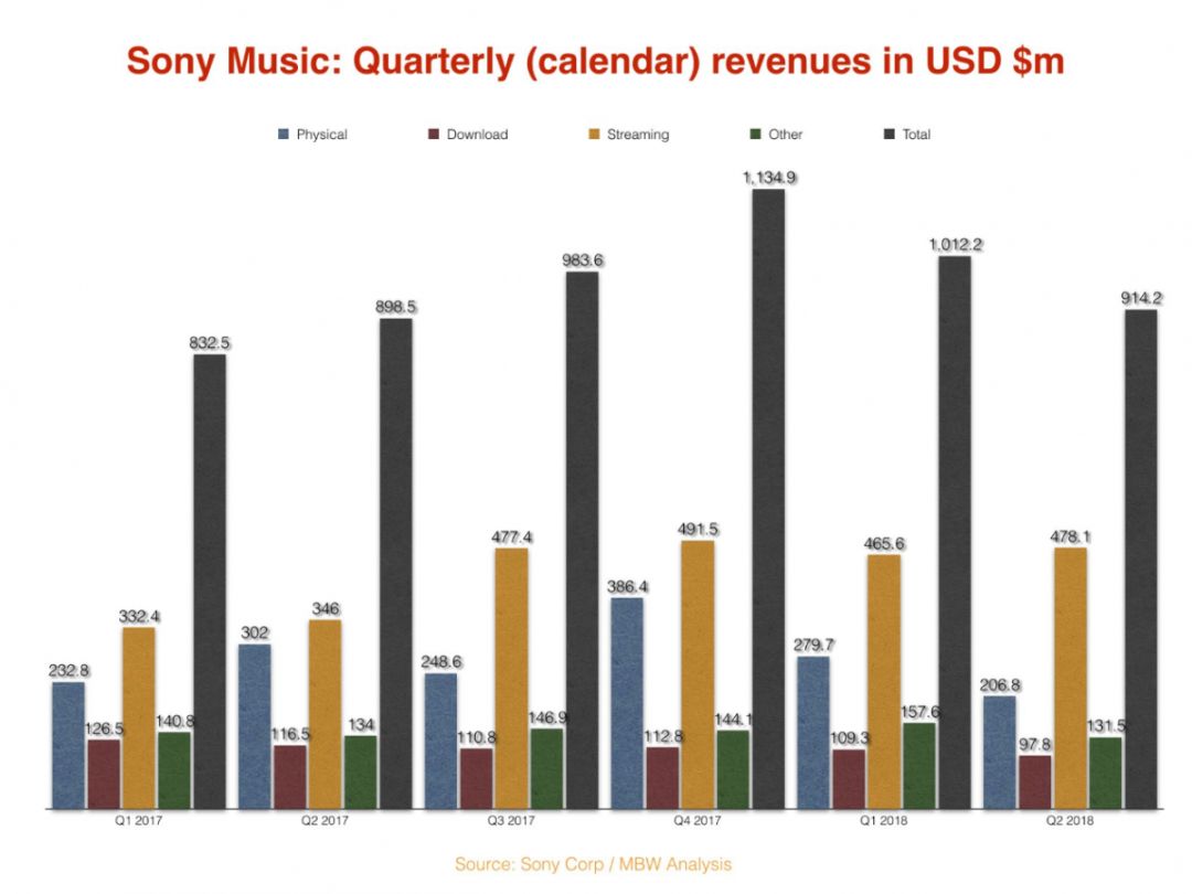 从Sony Music进军流媒体市场，看唱片公司和流媒体平台的转型焦虑