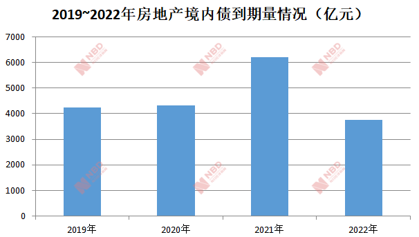 未来三年1.4万亿债务待偿 房企密集融资欲扛过“寒冬”