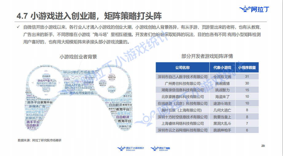 阿拉丁发布小游戏年度报告：60亿规模市场，头部公司还没出现