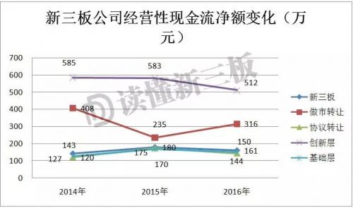 融资困境下的新三板答卷：2016年增速明显放缓，整体仍超A股