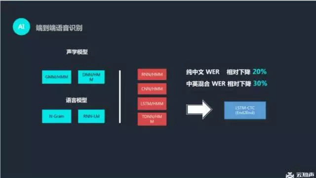 年度盘点：从技术角度，回顾2016年语音识别的发展