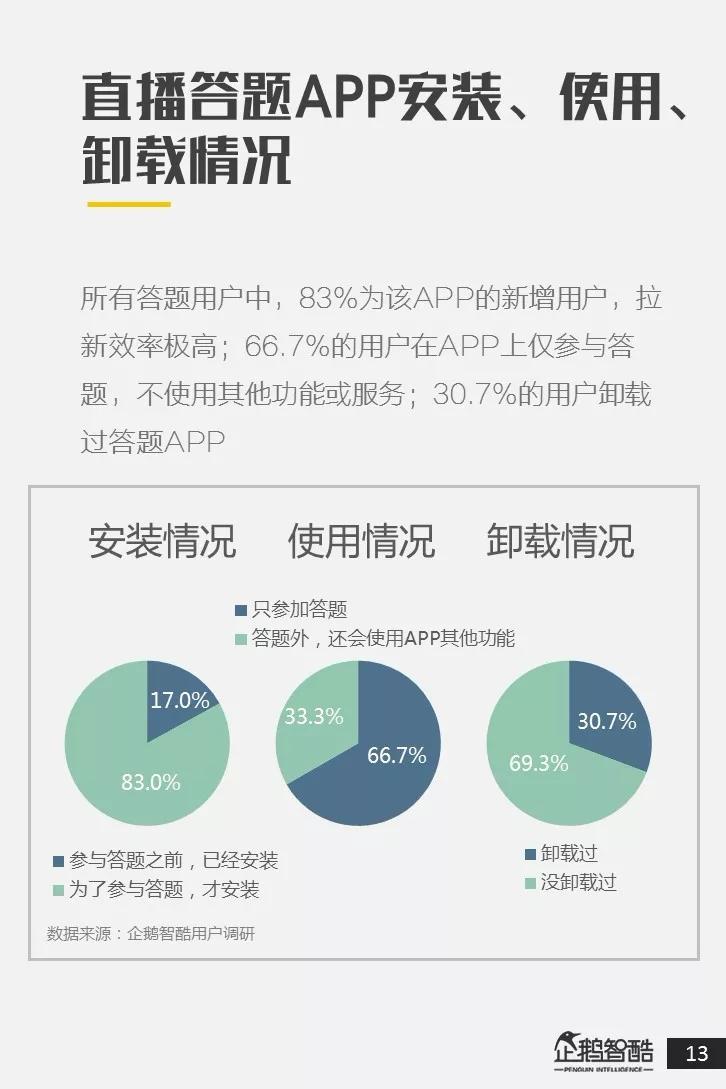 全国直播答题用户调研报告：近八成用户接受广告，其中二线女性用户更爱答题
