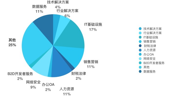 【企服一周拾金】做 IT 基础设施的公司获更多关注，数据服务的生意也在做大
