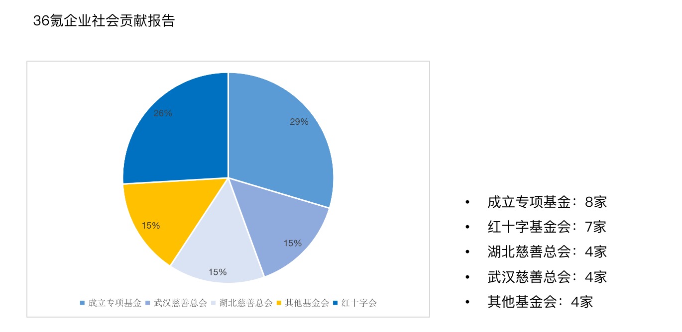 新经济行业社会贡献报告｜36氪创投研究院·战疫④