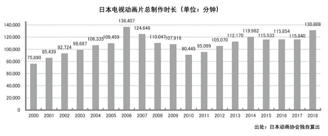 深夜动画崛起，日本电视台都在变革商业模式了