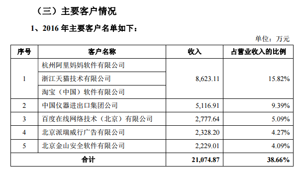 国产软件WPS披露招股书，广告营销收入比重已超软件授权  | IPO观察