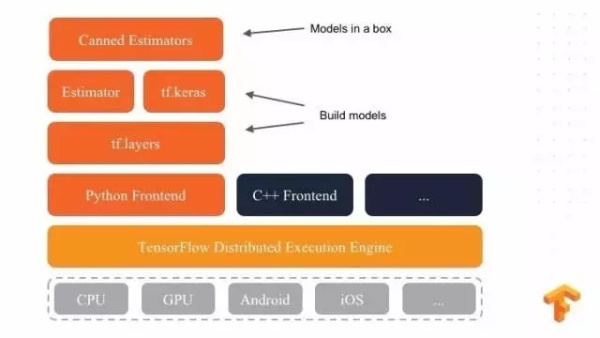 Google Brain工程师演讲实录：TensorFlow 与深度学习