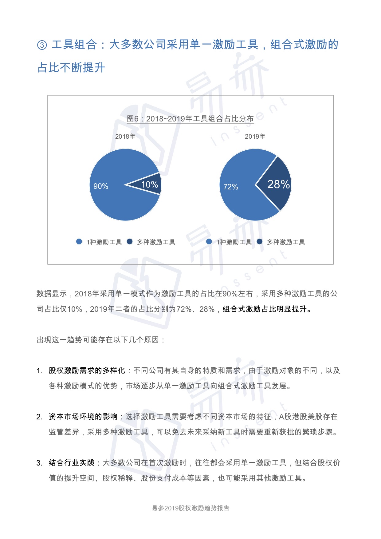 2019 一级市场股权激励洞察报告