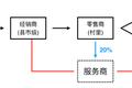 B2C农资电商“大丰收168”：挤掉利益链上的弱者，就可以让其他方多获利