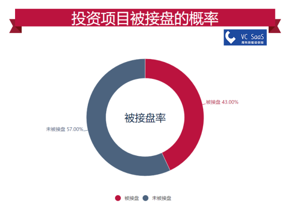 IDG资本历年投资数据分析：跟哪家VC关系最好？最喜欢接谁的盘？