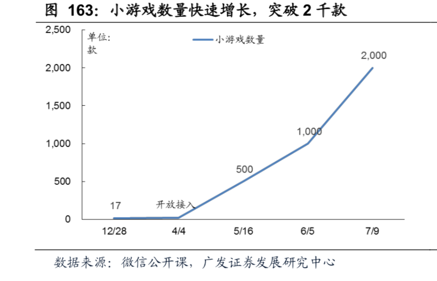 最前线 | 广发证券看好微信小程序估值500亿美金，首次给予腾讯“买入”评级