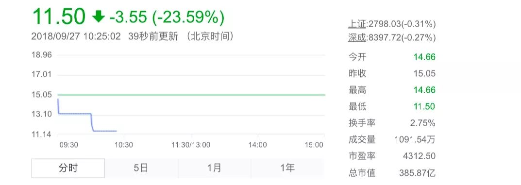 北汽新能源今日借壳上市，暴跌23%两次临停