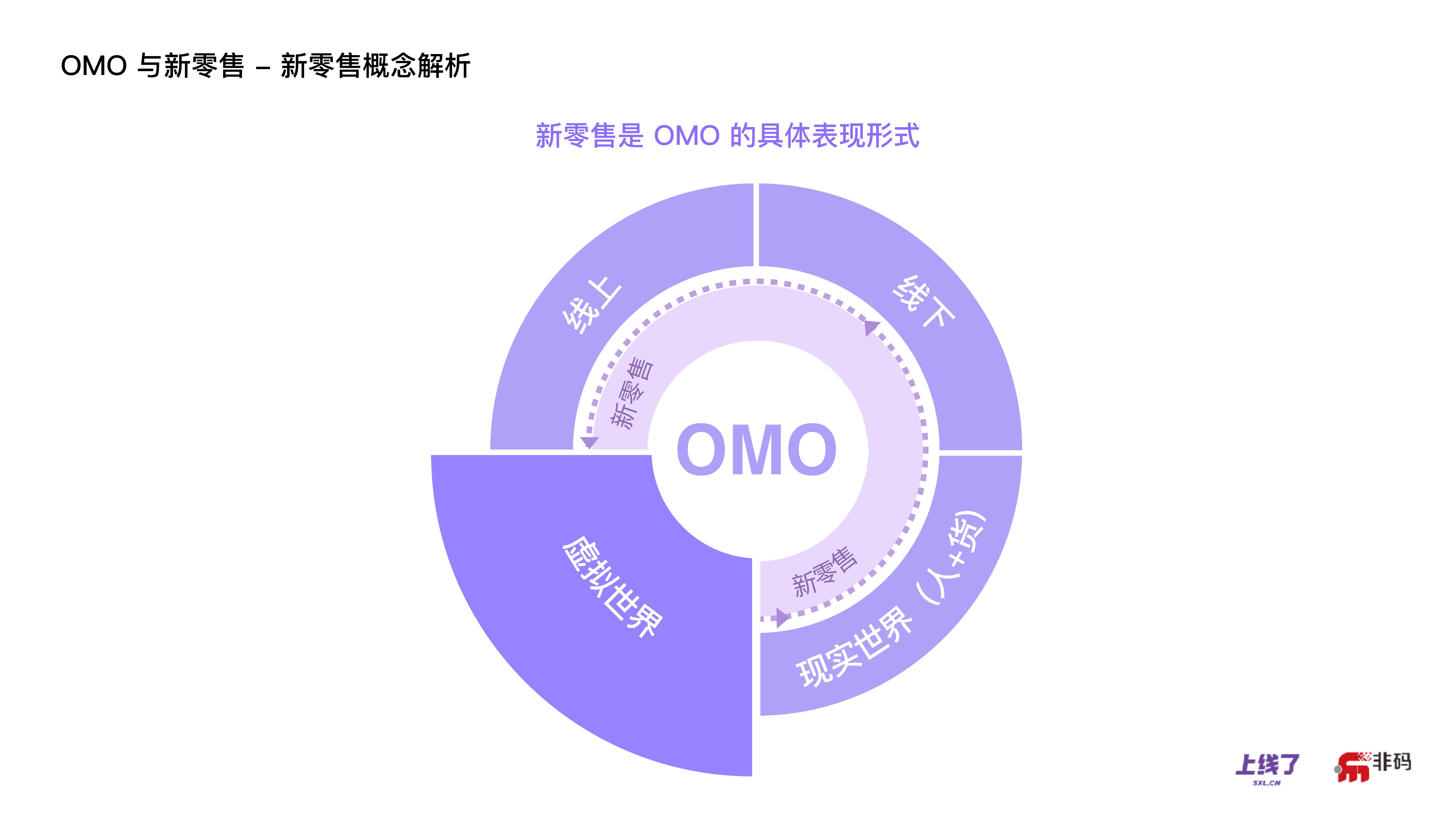 错过了电子商务，你还可以赶得上OMO