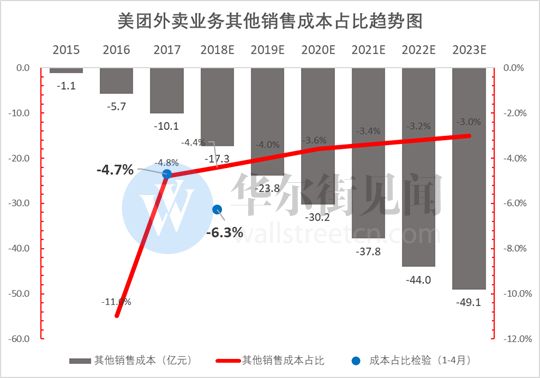 500亿美元，巨亏之下的美团为何如此昂贵？