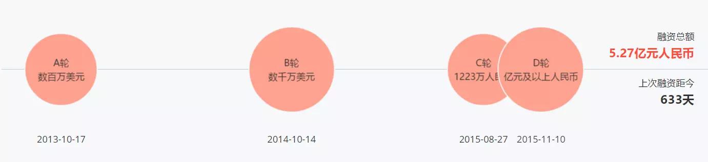 累计融资超5亿元的B站，这些年都投了什么公司？