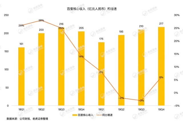 百度刚现曙光又入疫情阴霾，千亿现金储备或成复苏关键