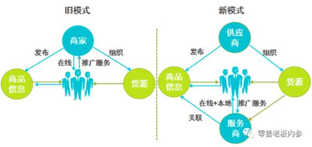 新零售的商业模式，原来是这样的